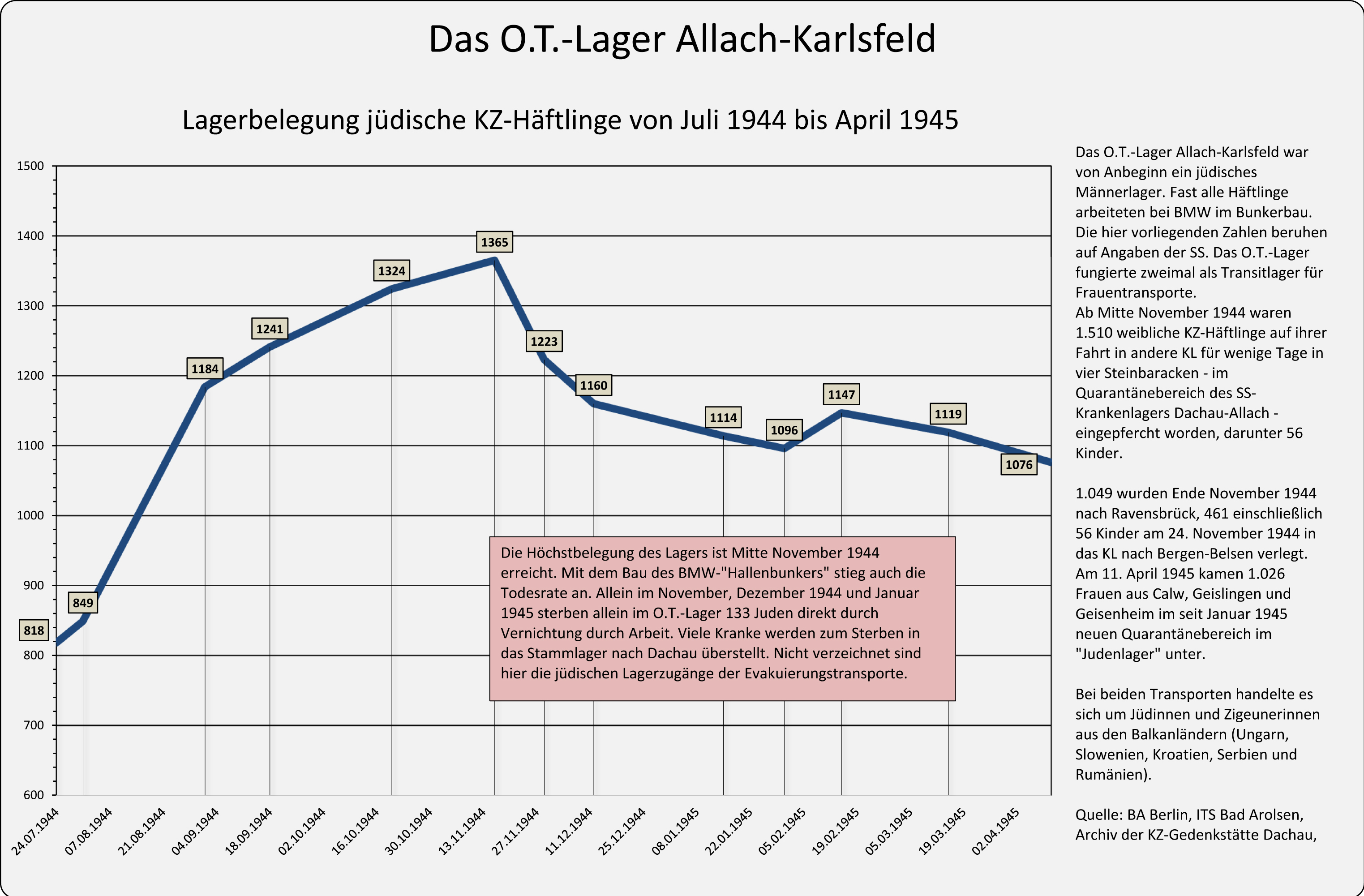 Lagerbelegung O.T.-Lager ab Juli 1944